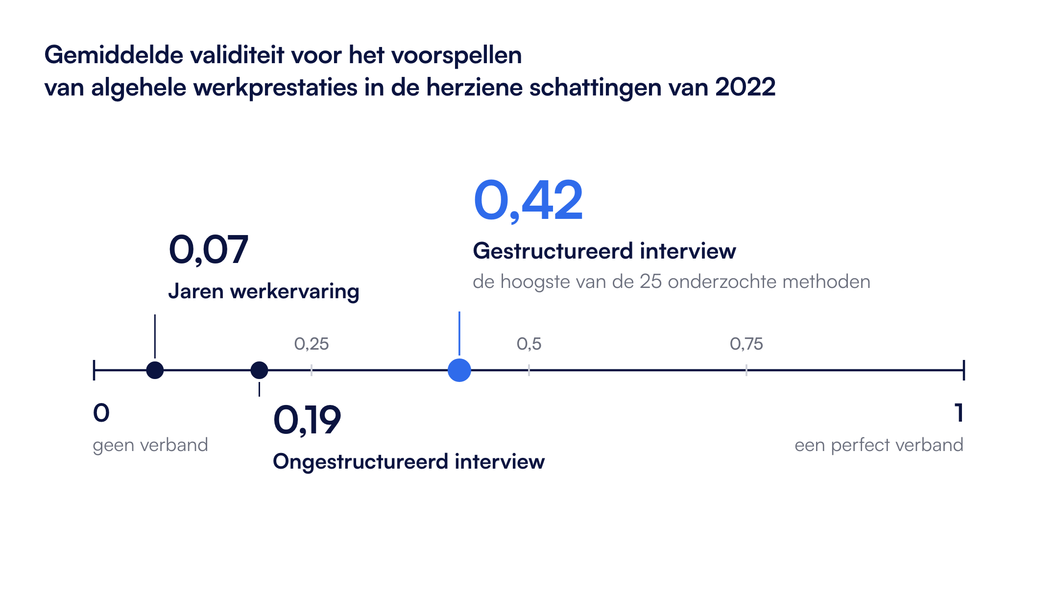 Gemiddelde validiteit bij het voorspellen van algehele werkprestaties, op een schaal van 0 (geen verband) tot 1 (perfect), herziene schattingen uit 2022: jaren werkervaring 0,07, ongestructureerde interviews 0,19, gestructureerde interviews 0,42. Bron: Sackett en collega’s (2022).