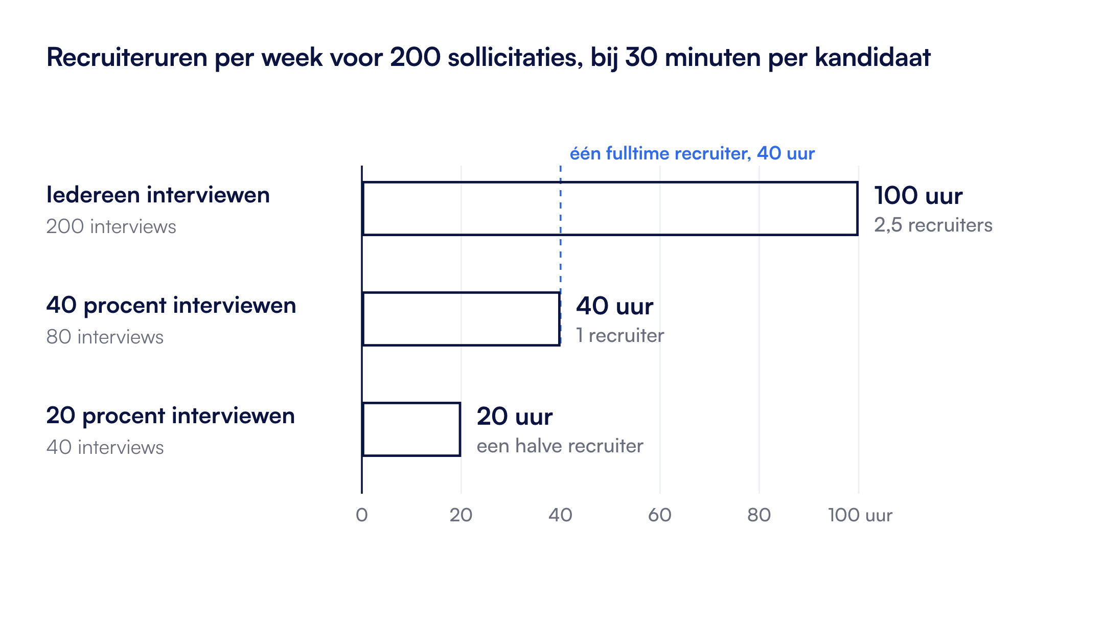 Bij 200 sollicitaties per week en 30 minuten per kandidaat kost het 100 uur recruitertijd per week (2,5 fte) om iedereen te interviewen. Voor 40 procent van de sollicitanten is dat 40 uur (1,0 fte), voor 20 procent 20 uur (0,5 fte).