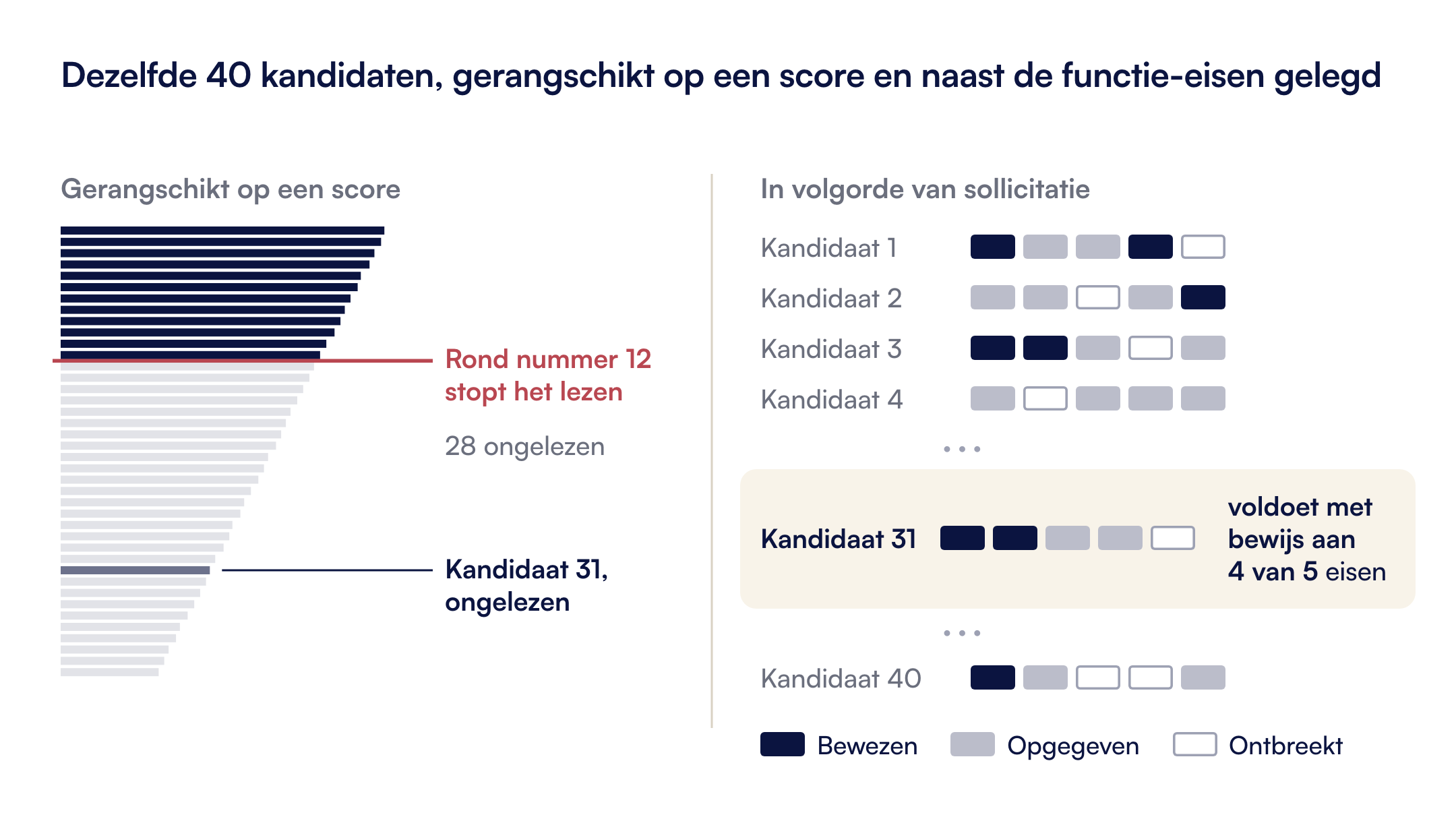 Twee lijsten met dezelfde 40 kandidaten. Links gerangschikt op score, met een streep na nummer 12. Rechts in de volgorde waarin ze solliciteerden. Bij elke kandidaat staat aan hoeveel van de vijf eisen met bewijs is voldaan.