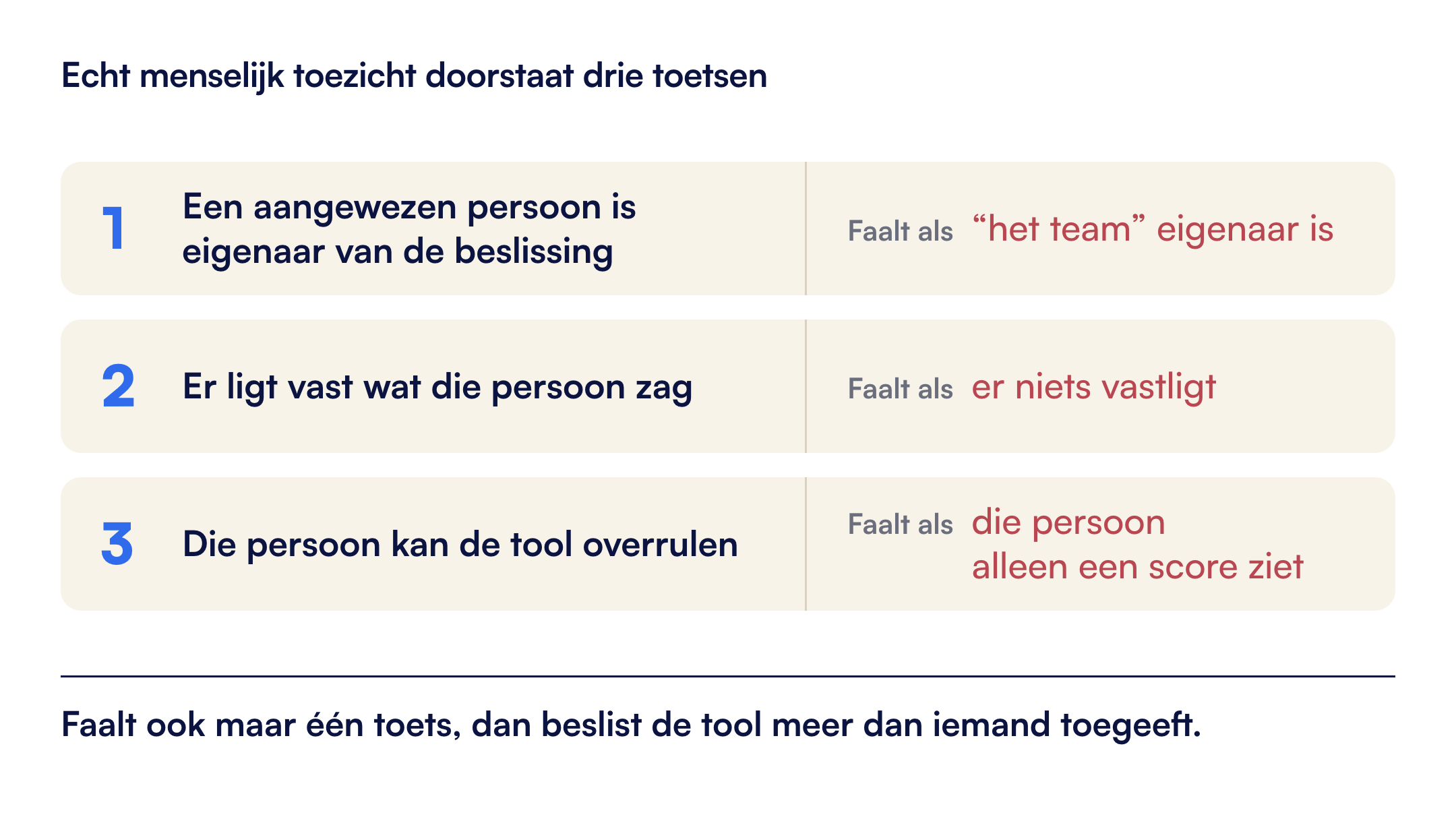 Drie tests voor menselijk toezicht bij werving: de beslissing ligt bij één aangewezen persoon, er is vastgelegd wat die persoon zag, en die kan de tool overrulen. Ontbreekt een van de drie, dan beslist de tool.