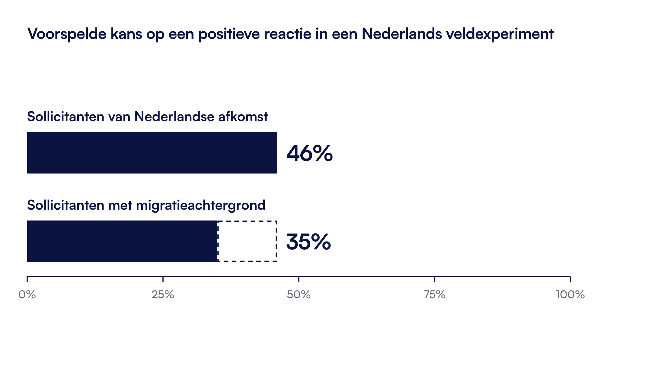Voorspelde kans op een positieve reactie op een fictieve sollicitatie in Nederland: 46 procent voor sollicitanten van Nederlandse herkomst, 35 procent voor sollicitanten met een migratieachtergrond.