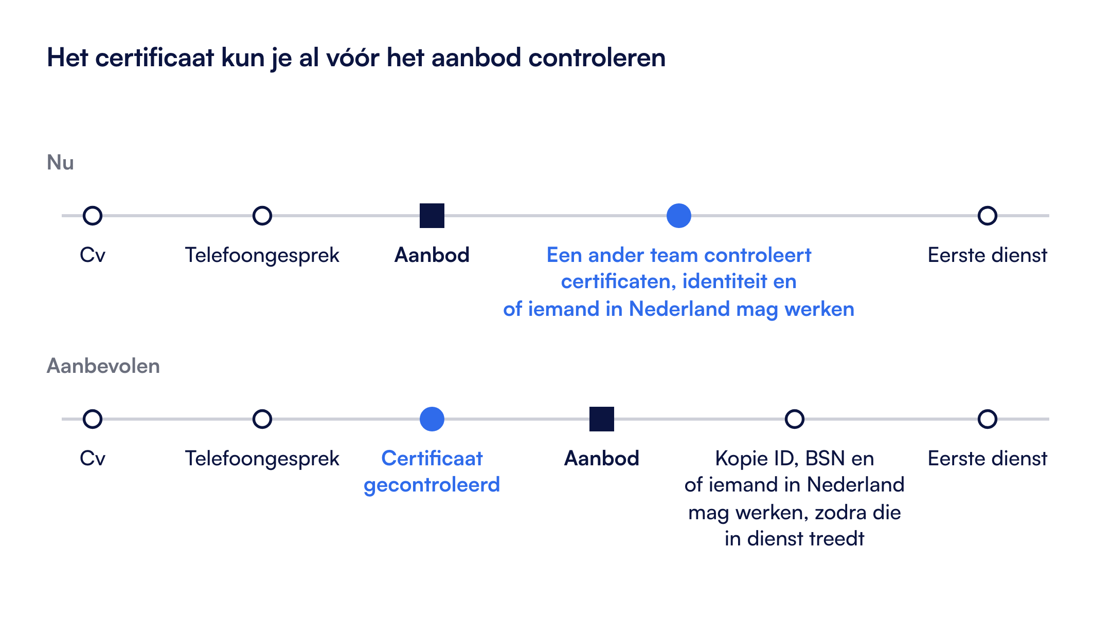 Twee tijdlijnen van het wervingsproces. Nu: cv, telefoongesprek, aanbod en daarna de controles door een ander team, vlak voor de eerste dienst. Aanbevolen: het certificaat wordt vóór het aanbod gecontroleerd; de kopie van het identiteitsbewijs en het BSN volgen zodra iemand in dienst treedt.