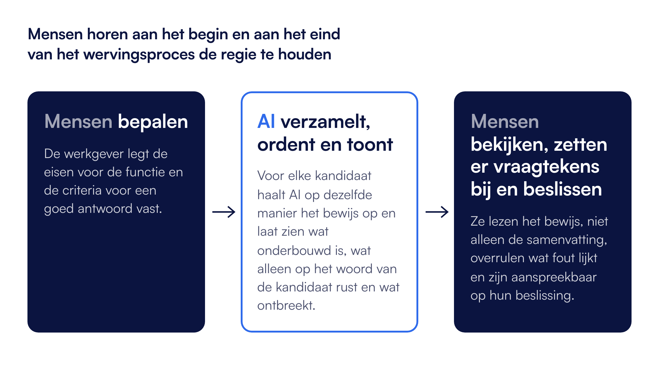 Het wervingsproces: mensen bepalen de eisen en criteria; AI verzamelt, ordent en toont het bewijs; mensen bekijken het, zetten er vraagtekens bij en beslissen wie ze aannemen.