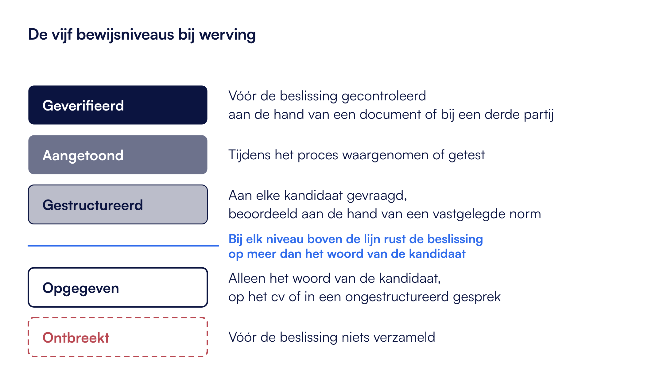 Vijf niveaus van bewijs bij werving: Geverifieerd (gecontroleerd aan de hand van een document of bij een derde partij), Aangetoond (waargenomen of getest), Gestructureerd (dezelfde vraag, een vastgelegde norm), Opgegeven (alleen het woord van de kandidaat), Ontbreekt (niets verzameld).