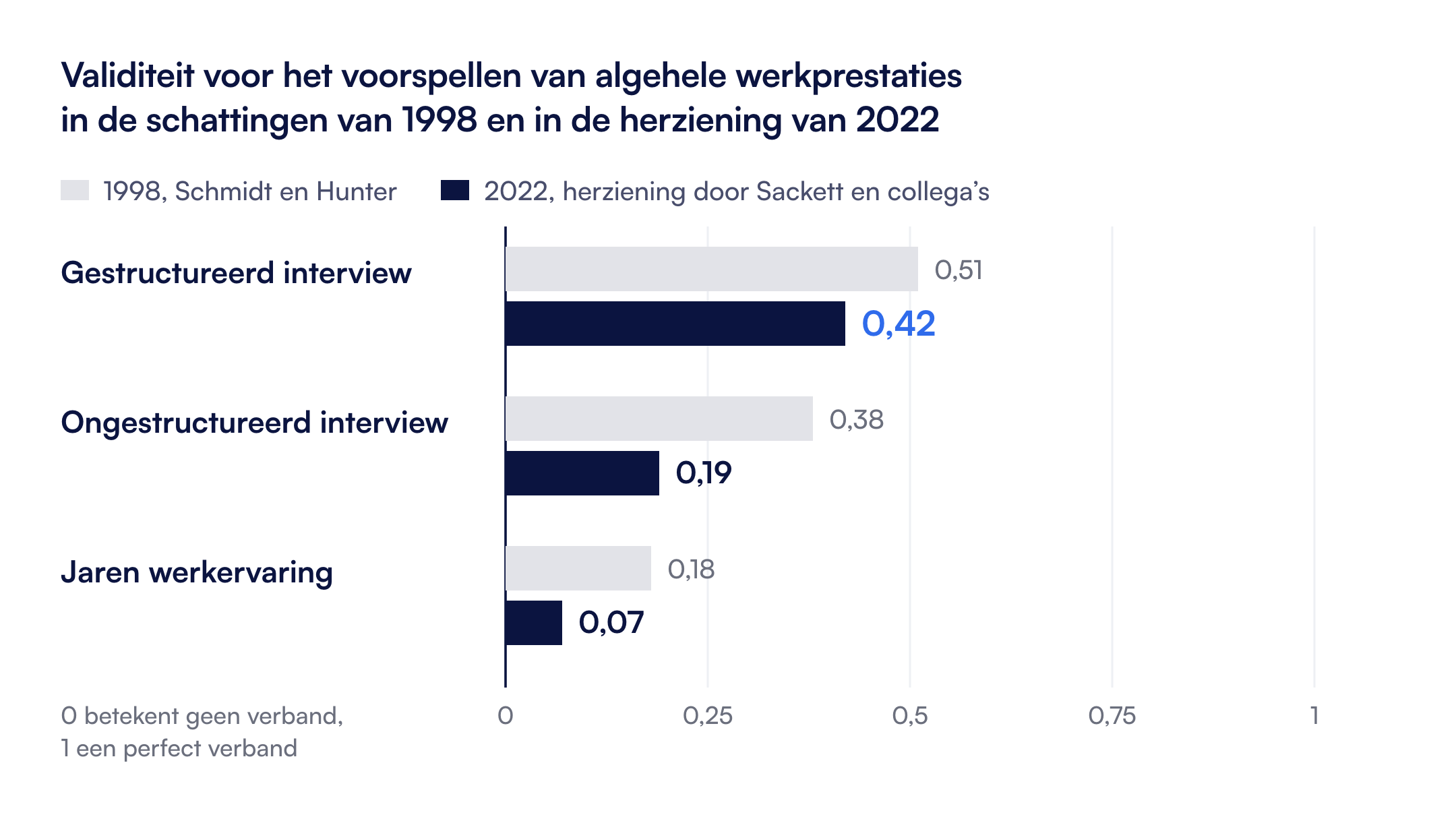 Validiteitsschattingen, 1998 tegenover de herziening van 2022: gestructureerde interviews van 0,51 naar 0,42, ongestructureerde interviews van 0,38 naar 0,19, jaren werkervaring van 0,18 naar 0,07.