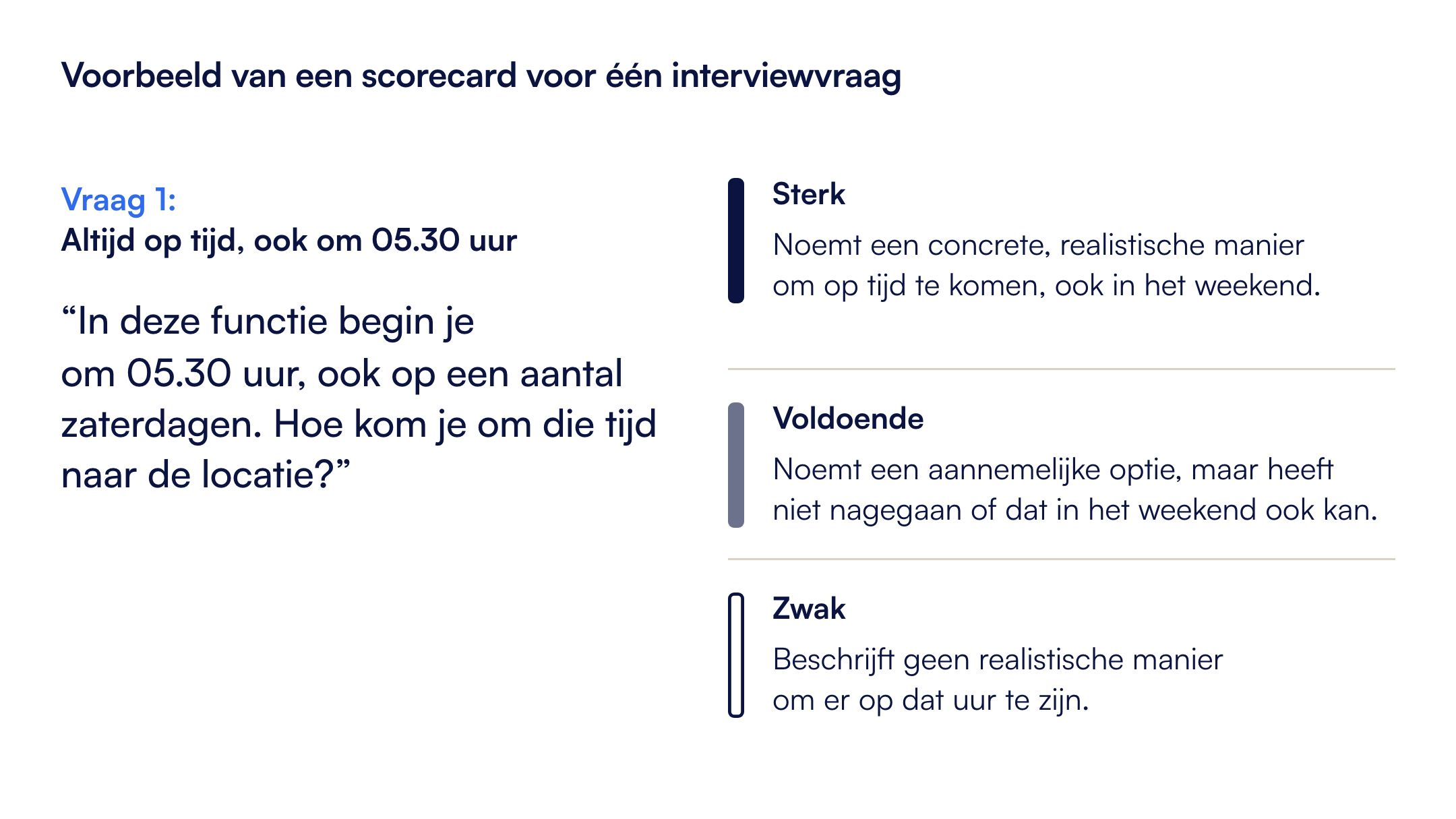 Voorbeeld van een scorecard voor een functie als reachtruckchauffeur, vraag 1: in deze functie begin je om 05.30 uur, ook op een aantal zaterdagen; hoe kom je om die tijd naar de locatie? Met een sterk, een voldoende en een zwak antwoord.
