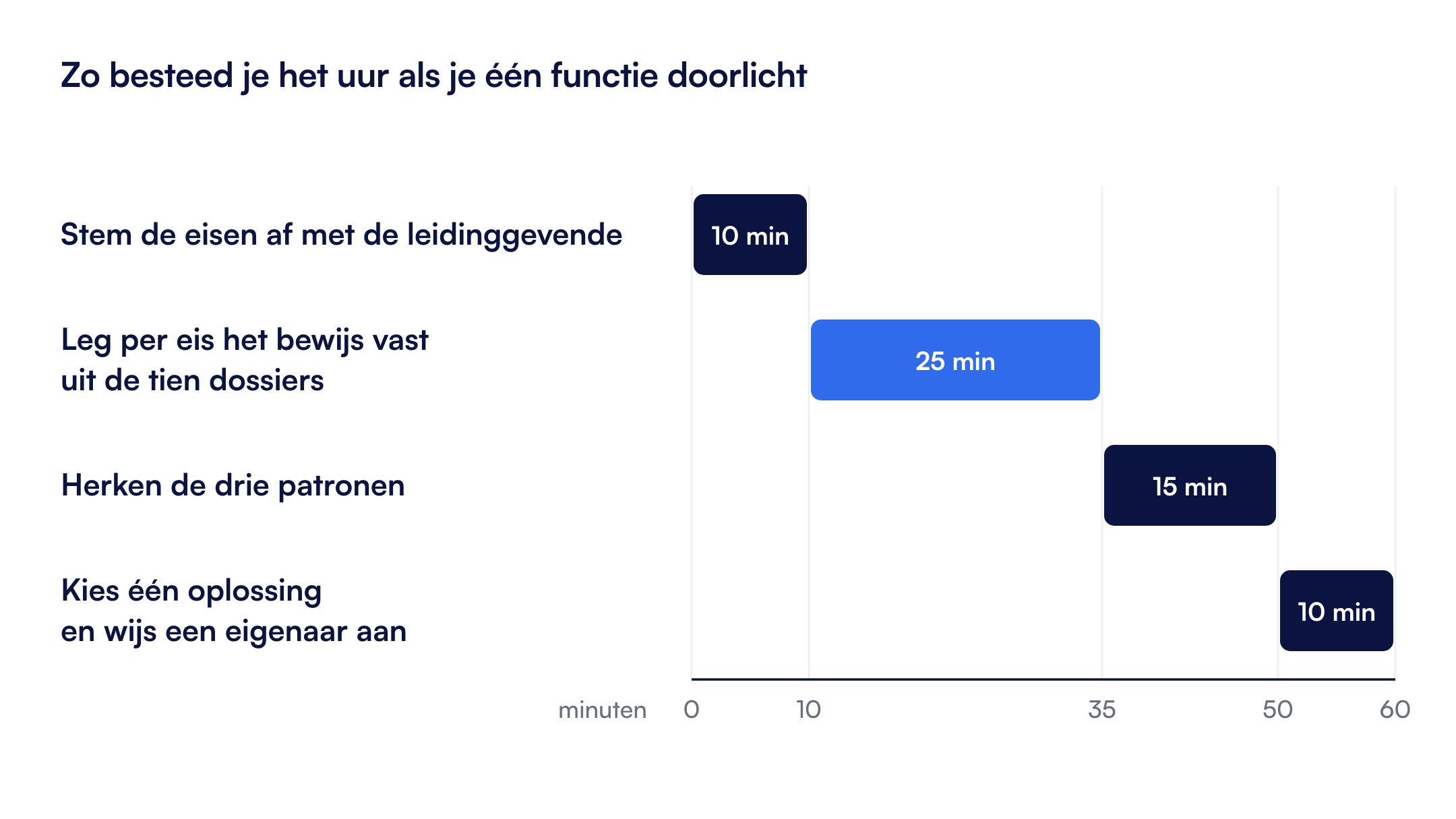 Het wervingsproces doorlichten in één uur: minuut 0 tot 10 de eisen afstemmen, minuut 10 tot 35 per eis het bewijs vastleggen, minuut 35 tot 50 de patronen herkennen, minuut 50 tot 60 één oplossing kiezen en een eigenaar aanwijzen.
