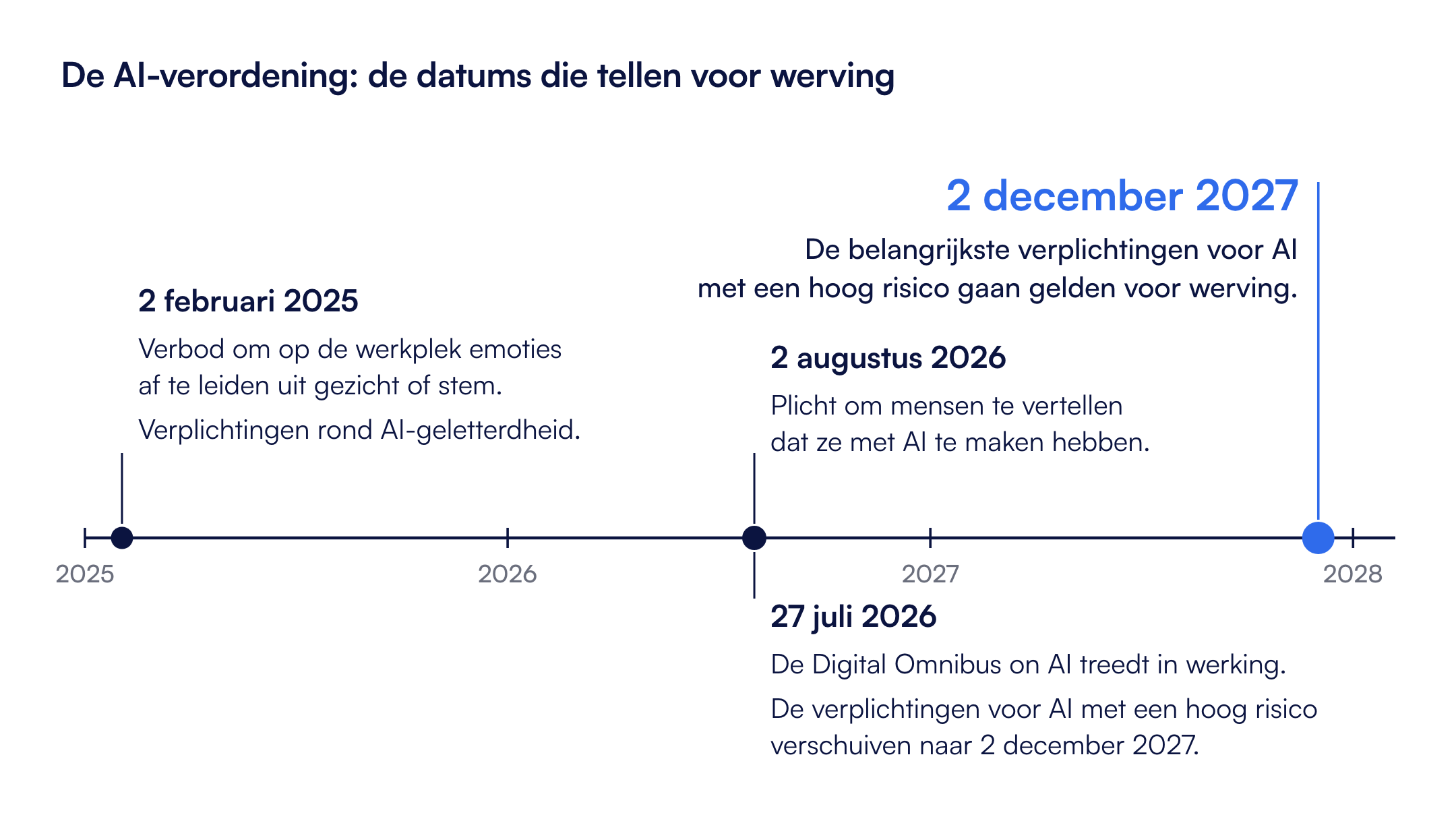 Tijdlijn van de AI-verordening voor werving: 2 februari 2025, 27 juli 2026, 2 augustus 2026 en 2 december 2027, de datum waarop de belangrijkste verplichtingen voor AI met een hoog risico in werving gaan gelden.