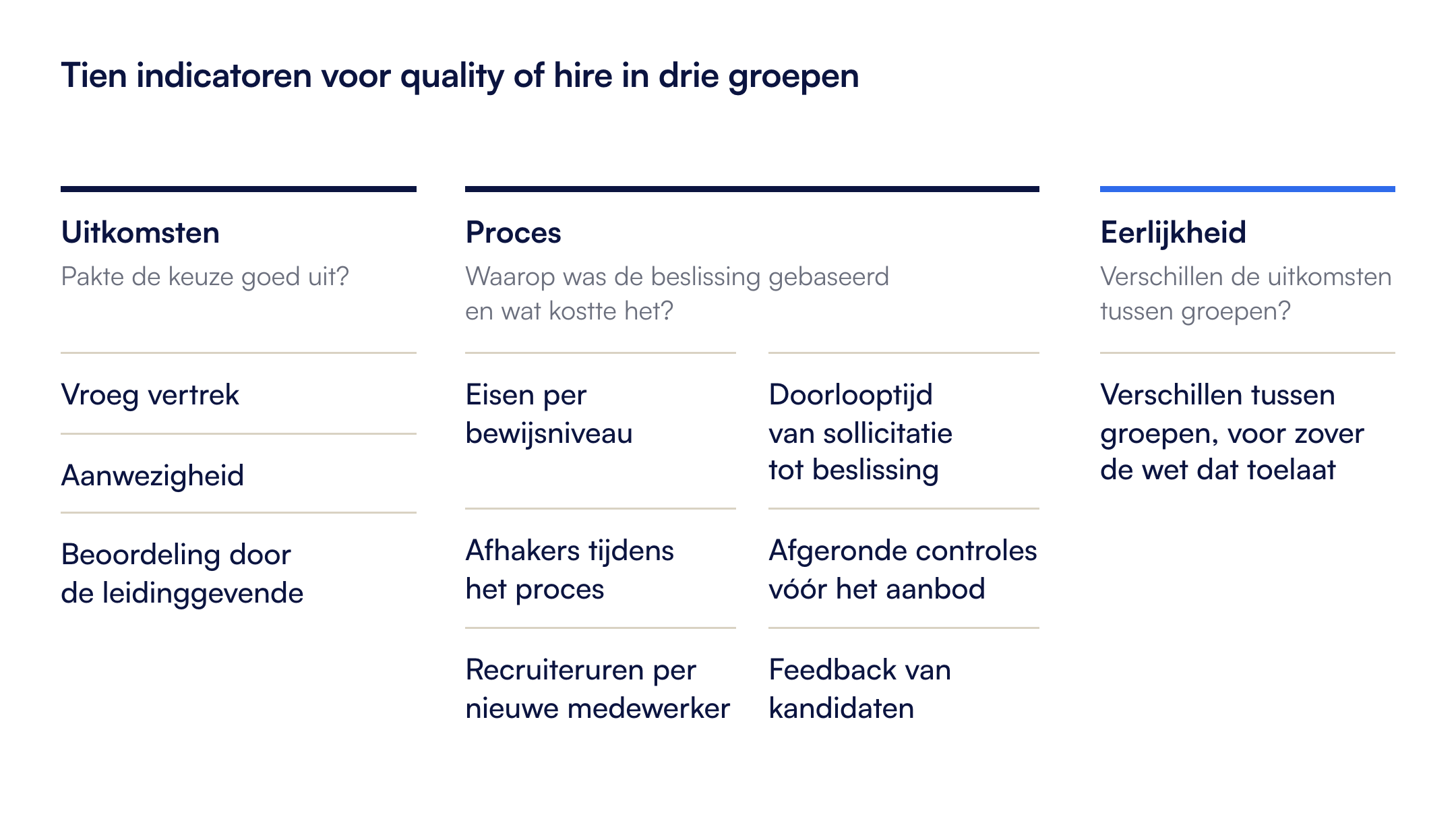Tien indicatoren voor quality of hire in drie groepen: uitkomsten, proces en eerlijkheid.