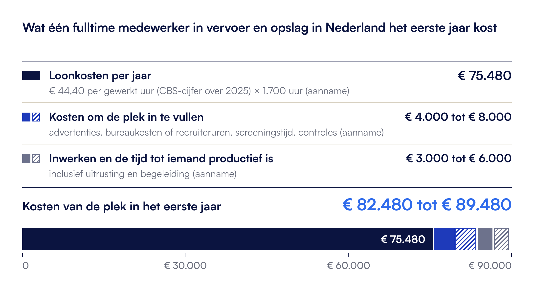 Eén fulltime medewerker in de Nederlandse sector vervoer en opslag, eerste jaar: 82.480 tot 89.480 euro.