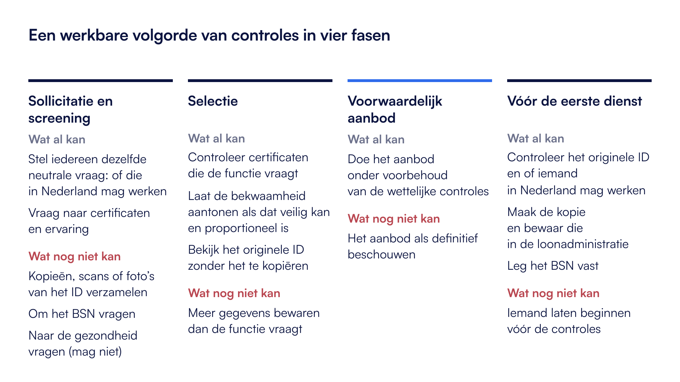 Een werkbare volgorde van controles in vier fasen: sollicitatie en screening, selectie, voorwaardelijk aanbod en de periode vóór de eerste dienst.