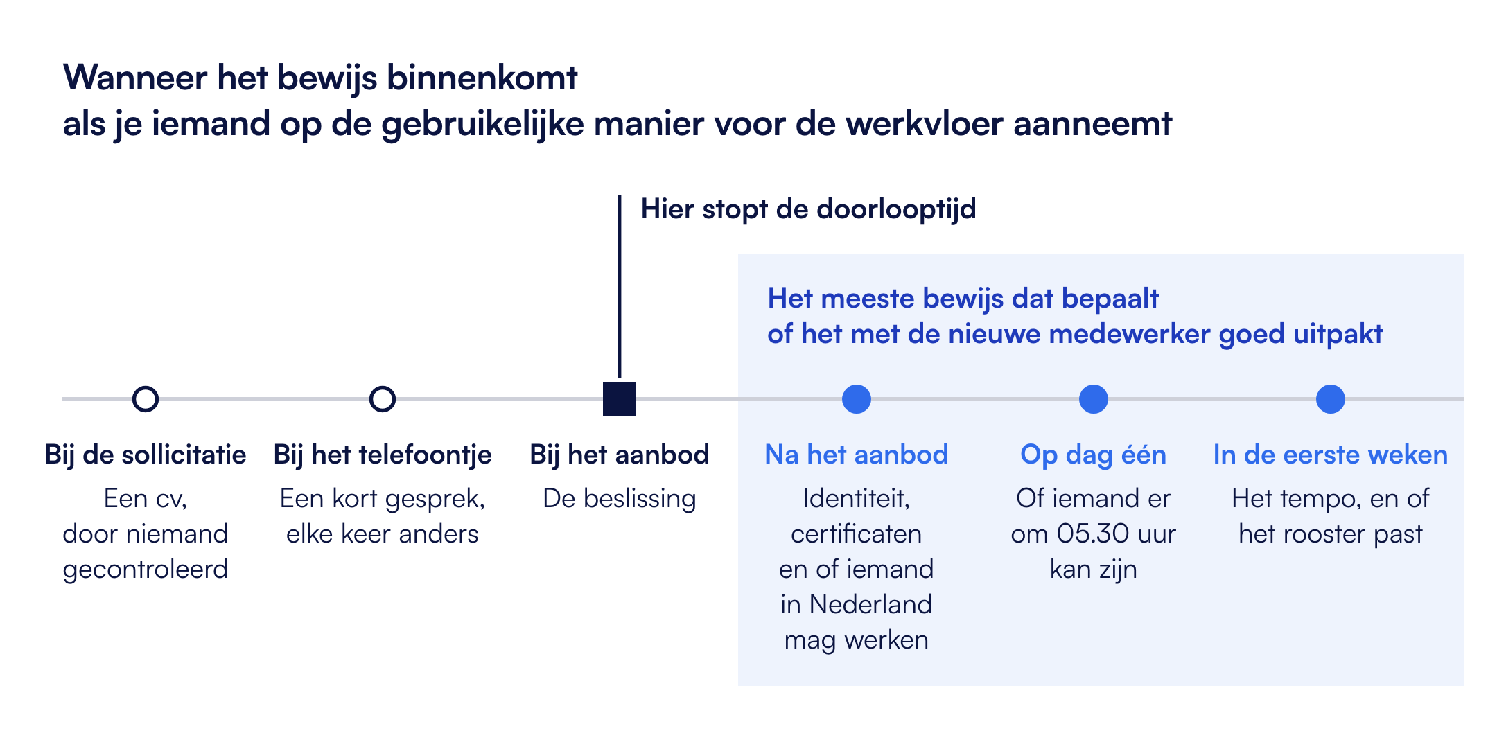 Wanneer het bewijs binnenkomt als je iemand op de gebruikelijke manier voor de werkvloer aanneemt: bij de sollicitatie, bij het telefoontje, bij het aanbod, waar de doorlooptijd stopt, en vervolgens na het aanbod.