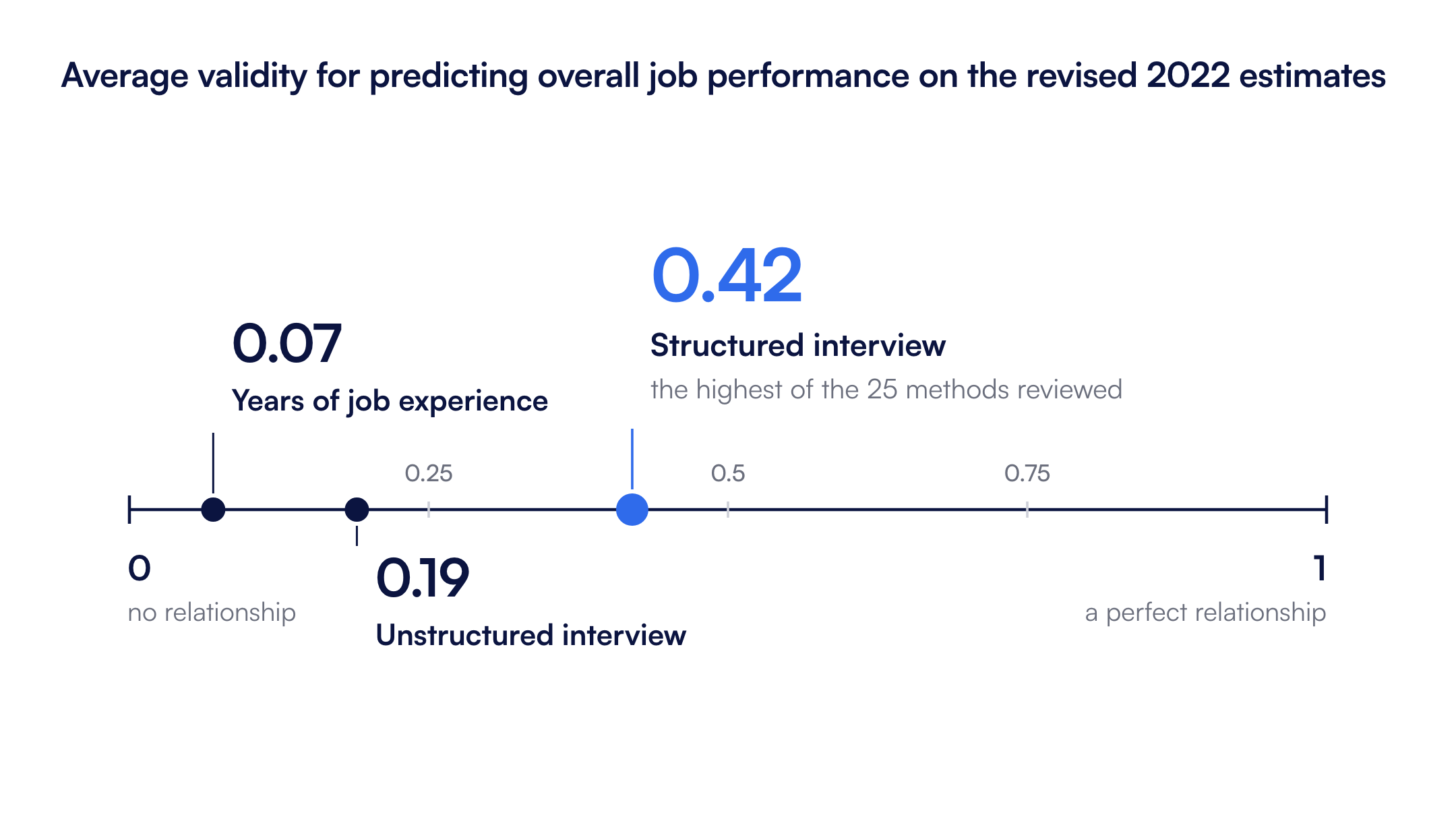 Average validity for predicting overall job performance, on a scale from 0 (no relationship) to 1 (perfect), revised 2022 estimates: years of job experience 0.07, unstructured interviews 0.19, structured interviews 0.42. Source: Sackett and colleagues (2022).