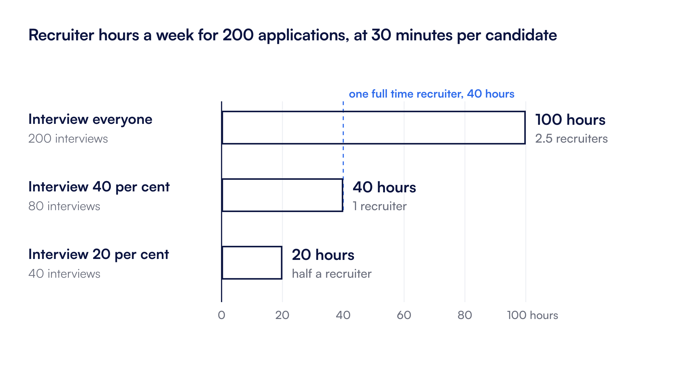 At 200 applications a week and 30 minutes per candidate, interviewing everyone takes 100 recruiter hours a week (2.5 FTE), 40 per cent takes 40 hours (1.0 FTE) and 20 per cent takes 20 hours (0.5 FTE).