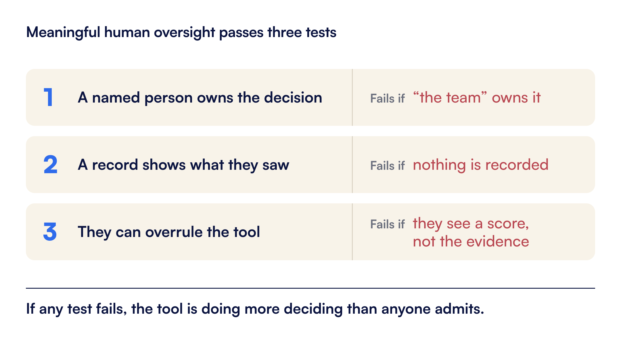 Three tests for human oversight in hiring: a named person owns the decision, a record shows what they saw, and they can overrule the tool. If any test fails, the tool is deciding.