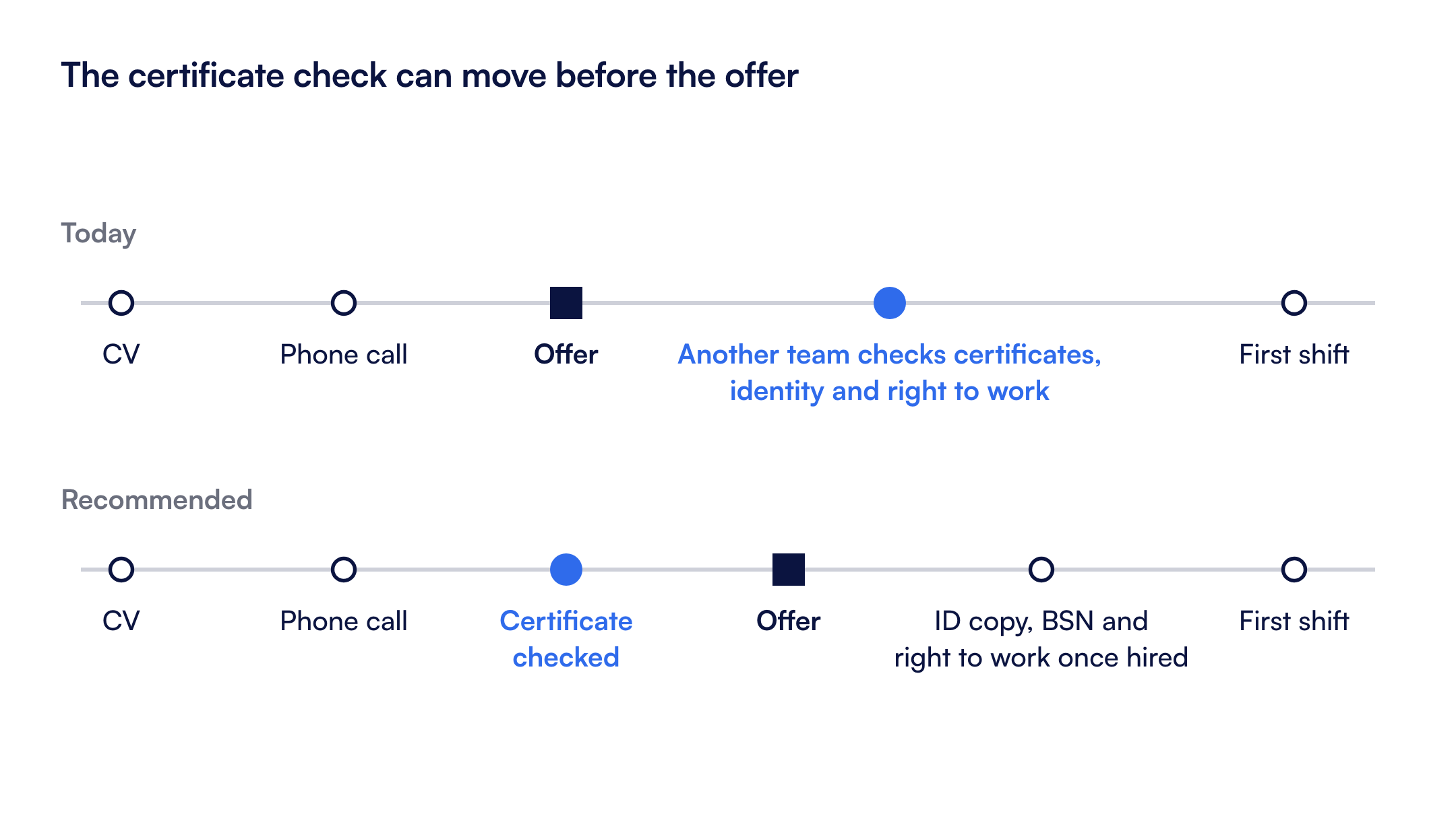 Two hiring timelines. Today: CV, phone call, offer, then the checks by another team just before the first shift. Recommended: the certificate is checked before the offer; the ID copy and BSN come once the person is hired.