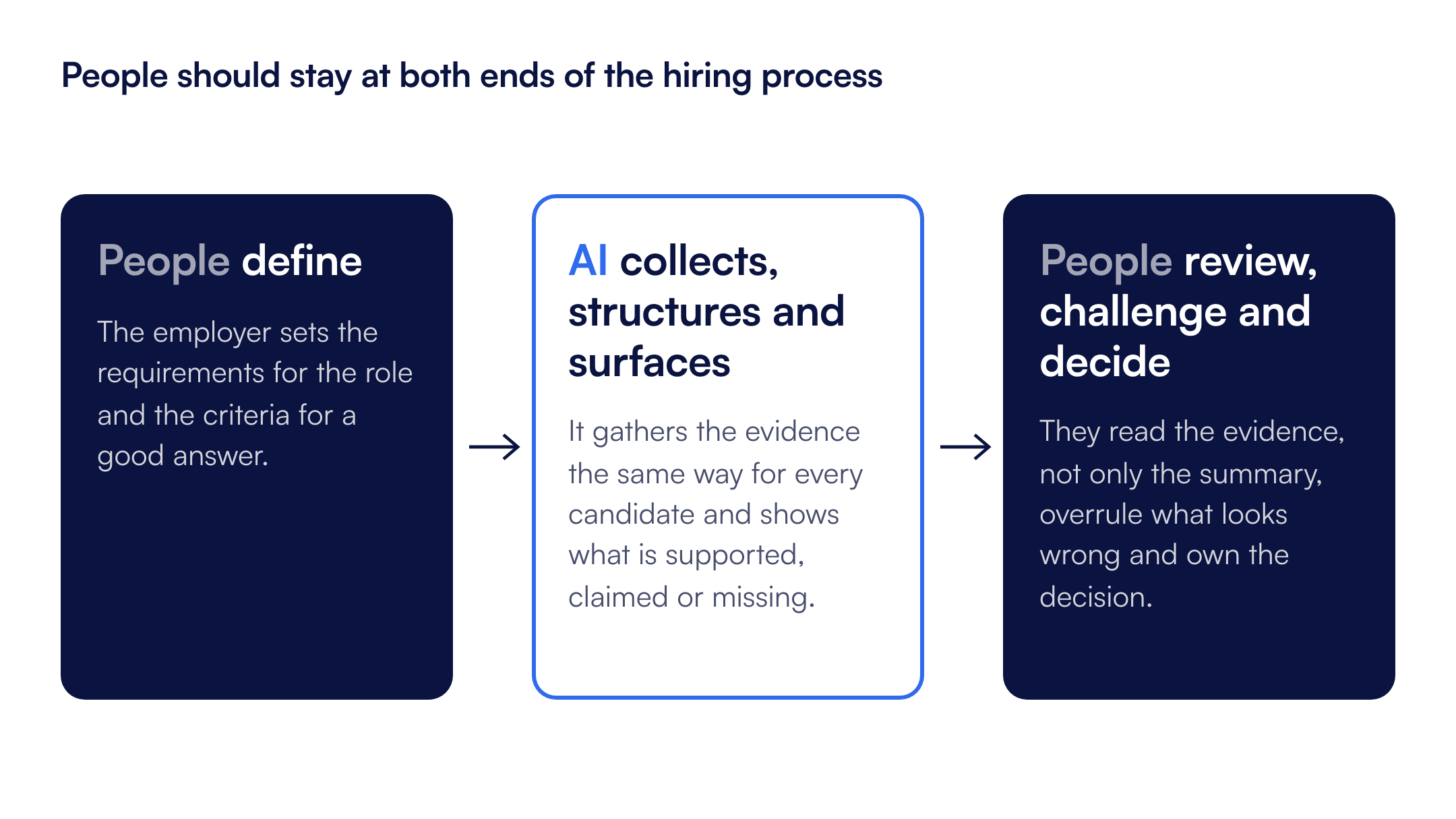 The hiring flow: people define the requirements and criteria; AI collects, structures and surfaces the evidence; people review it, challenge it and make the hiring decision.