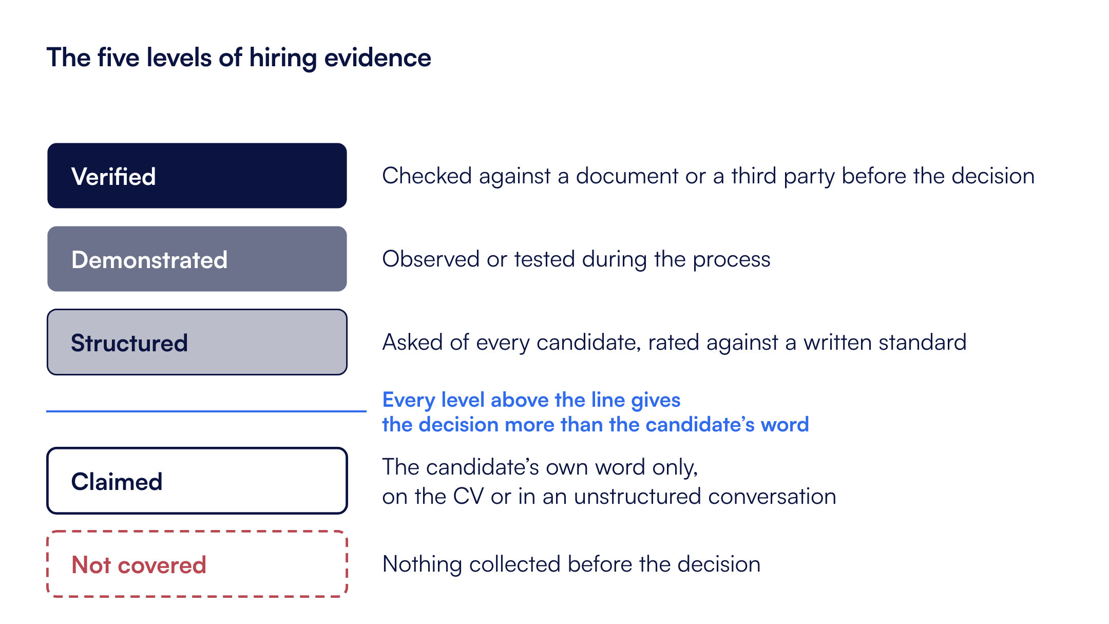 Five levels of hiring evidence: verified (checked against a document or third party), demonstrated (observed or tested), structured (same question, written standard), claimed (the candidate's word only), not covered (nothing collected).