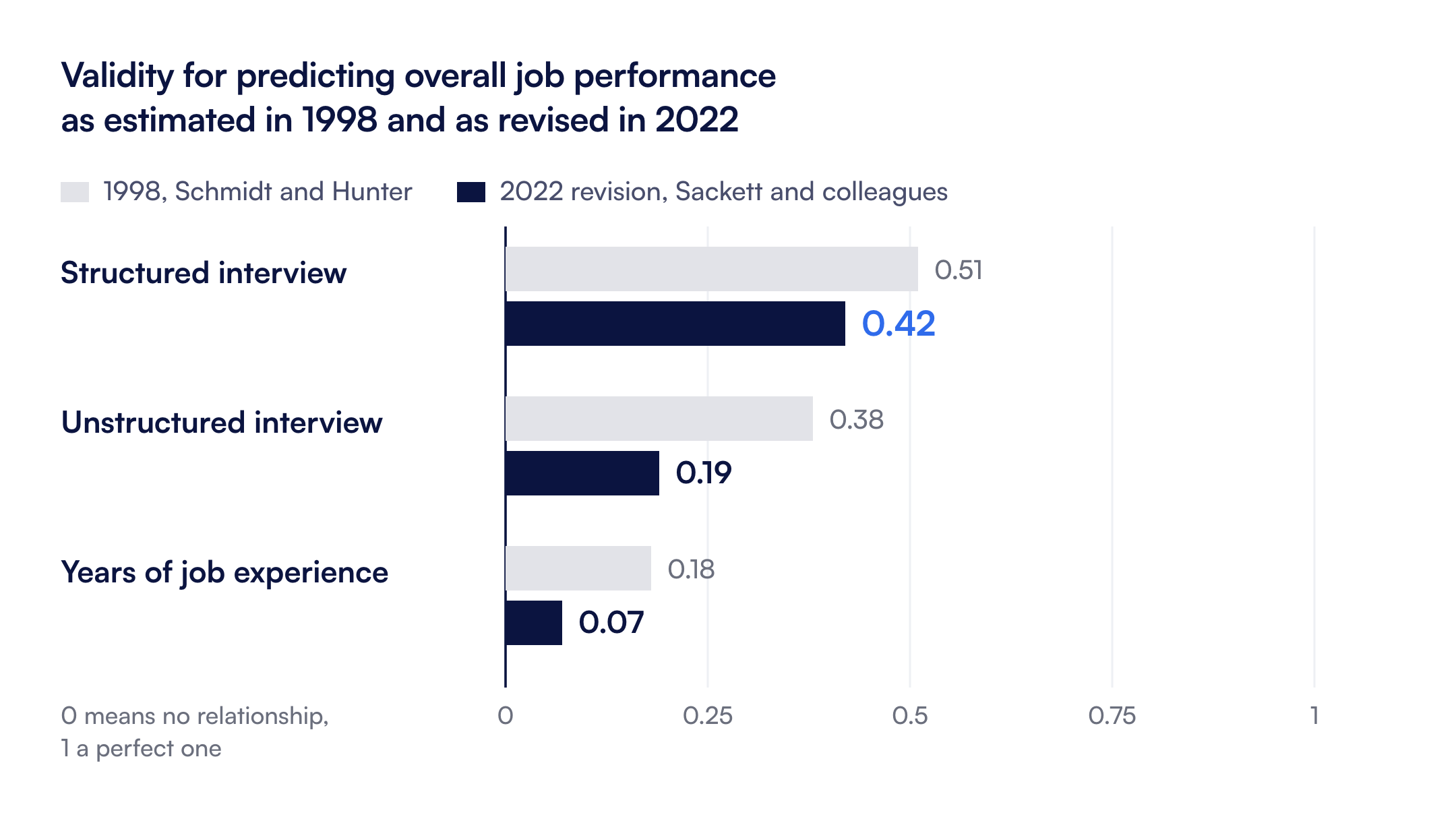 Validity estimates, 1998 versus the 2022 revision: structured interviews 0.51 to 0.42, unstructured interviews 0.38 to 0.19, years of job experience 0.18 to 0.07.