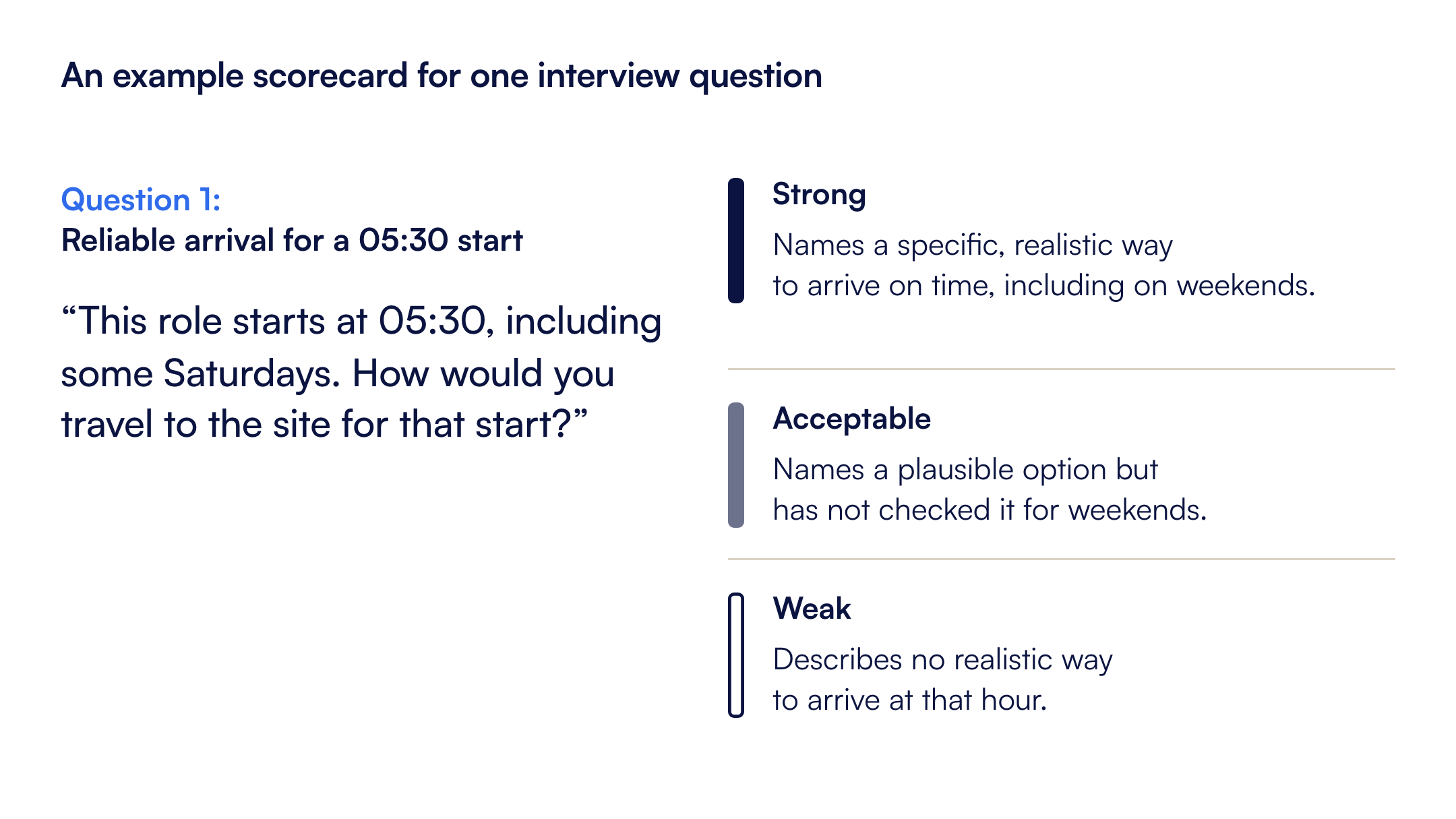 Example scorecard for a reach-truck role, question 1: this role starts at 05:30, including some Saturdays; how would you travel to the site? Strong, acceptable and weak answers.