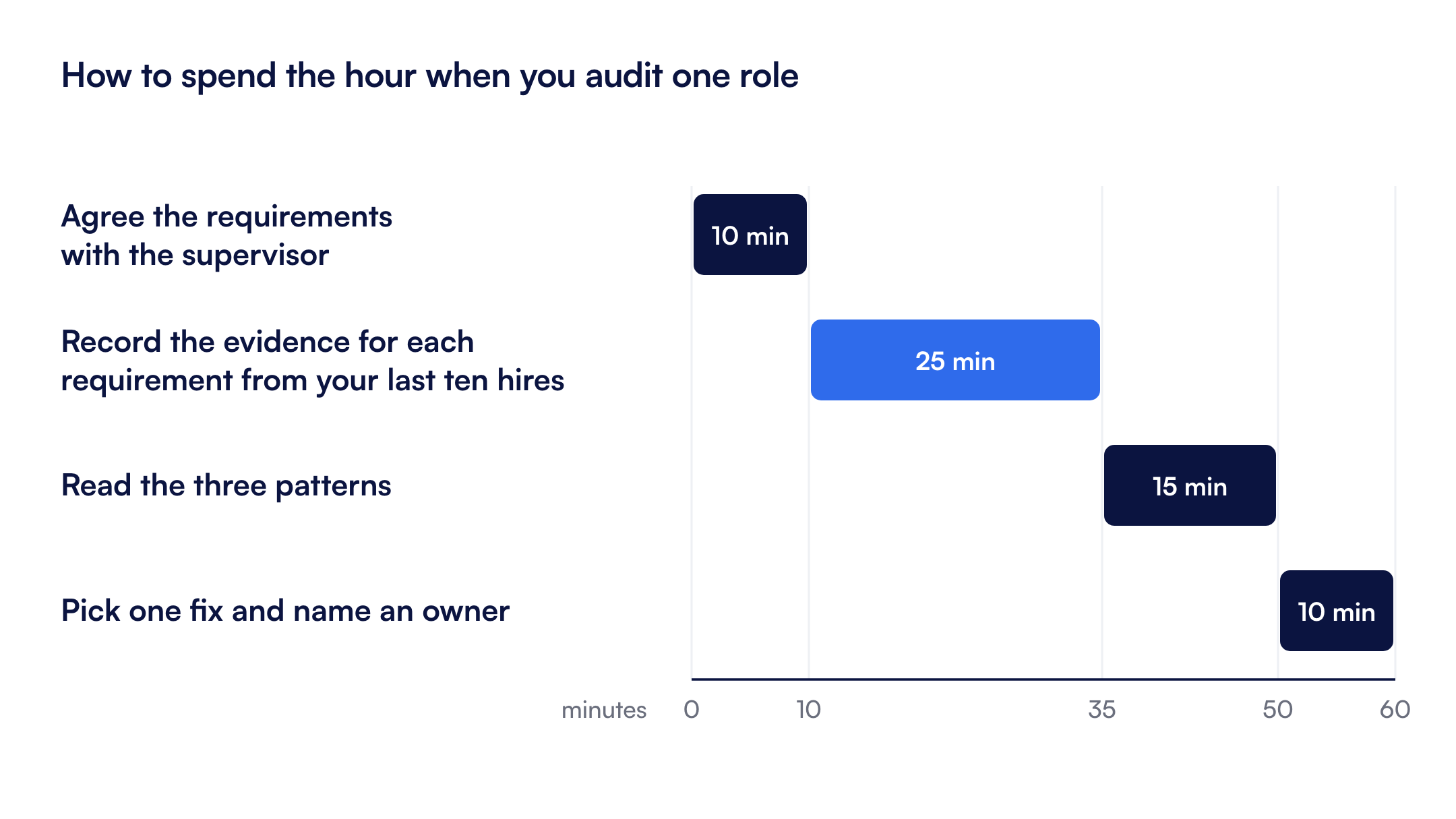 One-hour recruitment process audit: 0 to 10 minutes agree the requirements, 10 to 35 minutes record the evidence for each, 35 to 50 minutes read the three patterns, 50 to 60 minutes pick one fix and an owner.