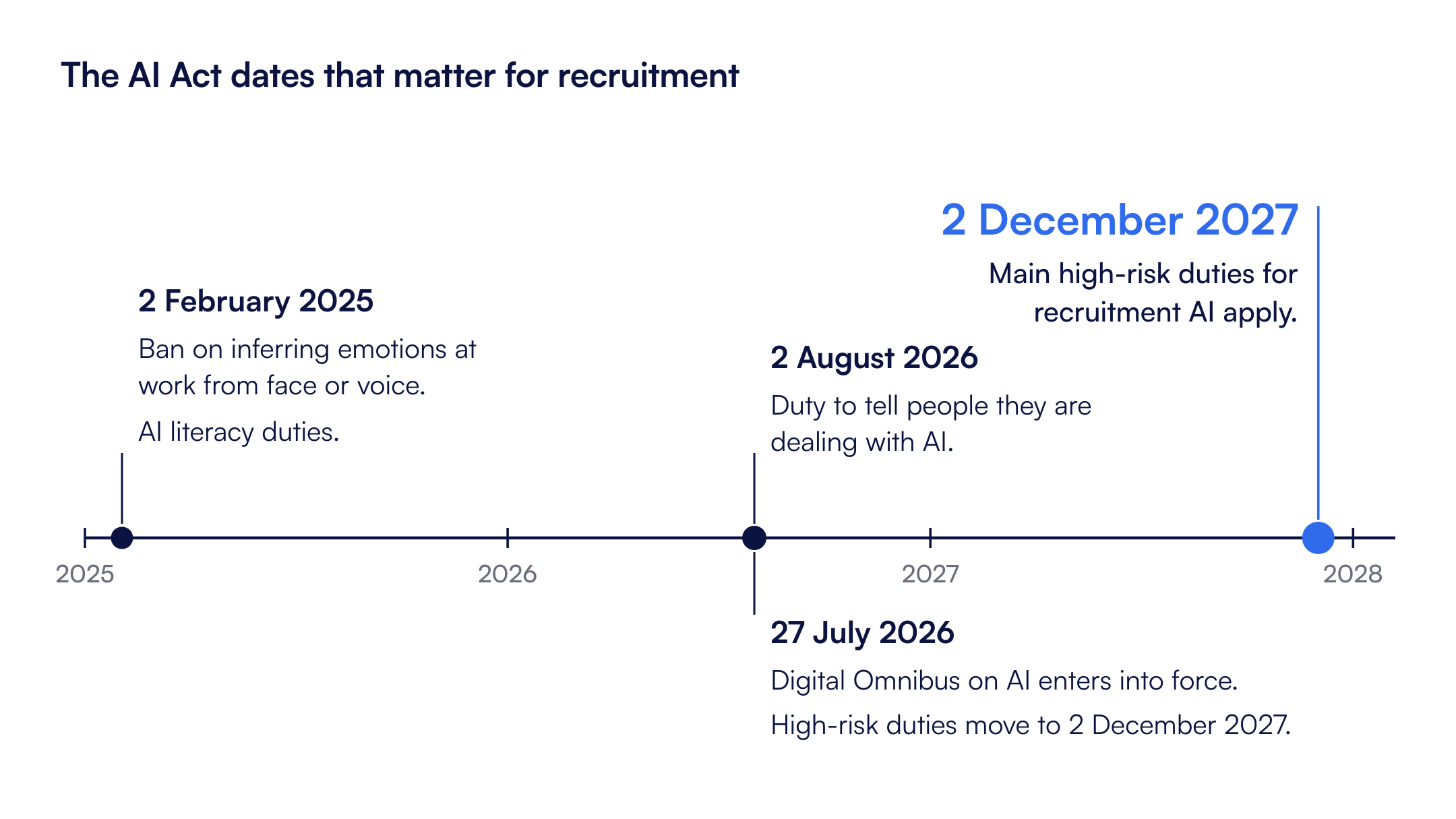 AI Act timeline for recruitment: 2 February 2025, 27 July 2026, 2 August 2026, and 2 December 2027 when the main high-risk duties for recruitment AI apply.