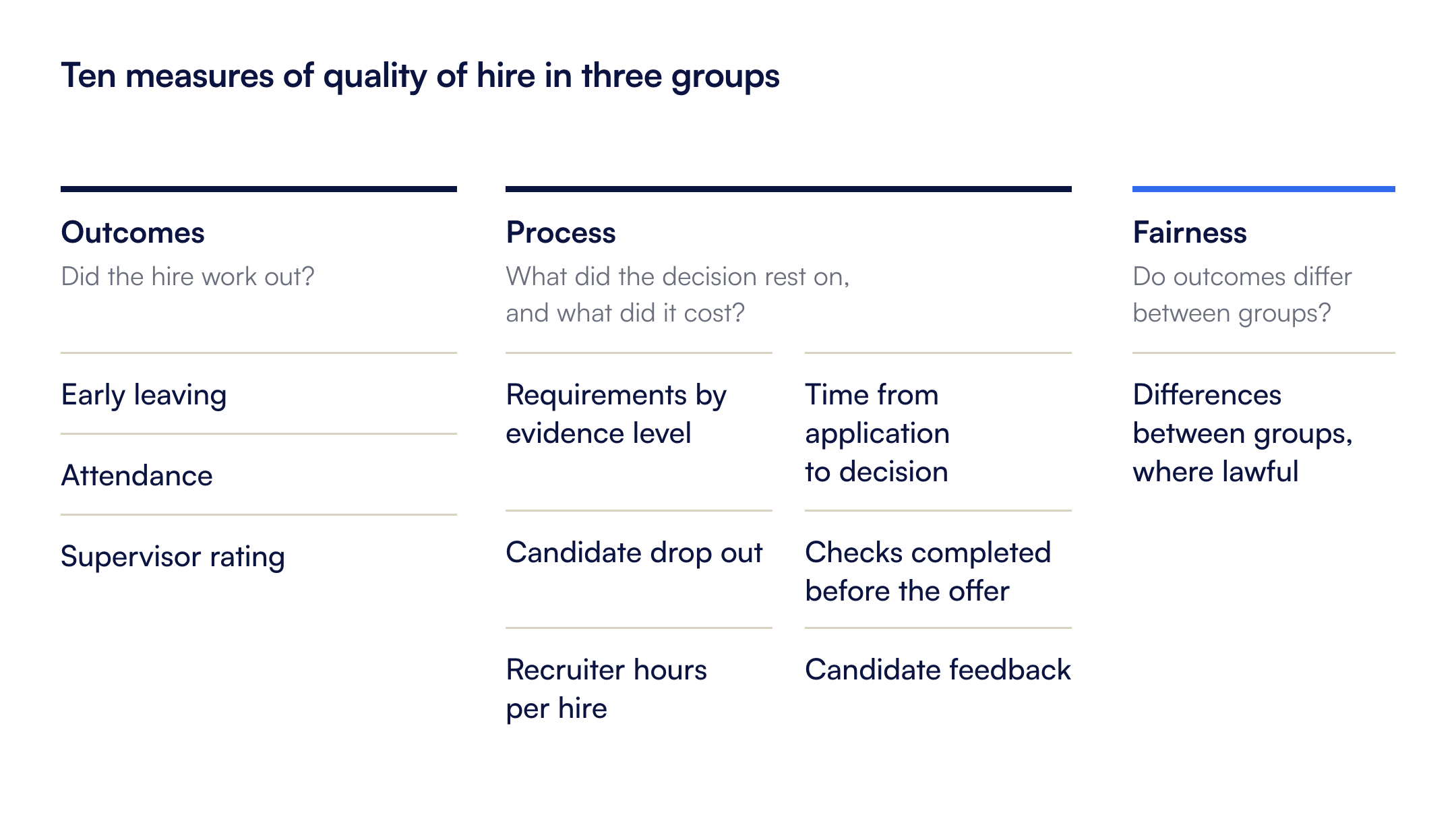 Ten measures of quality of hire in three groups: outcomes, process and fairness.