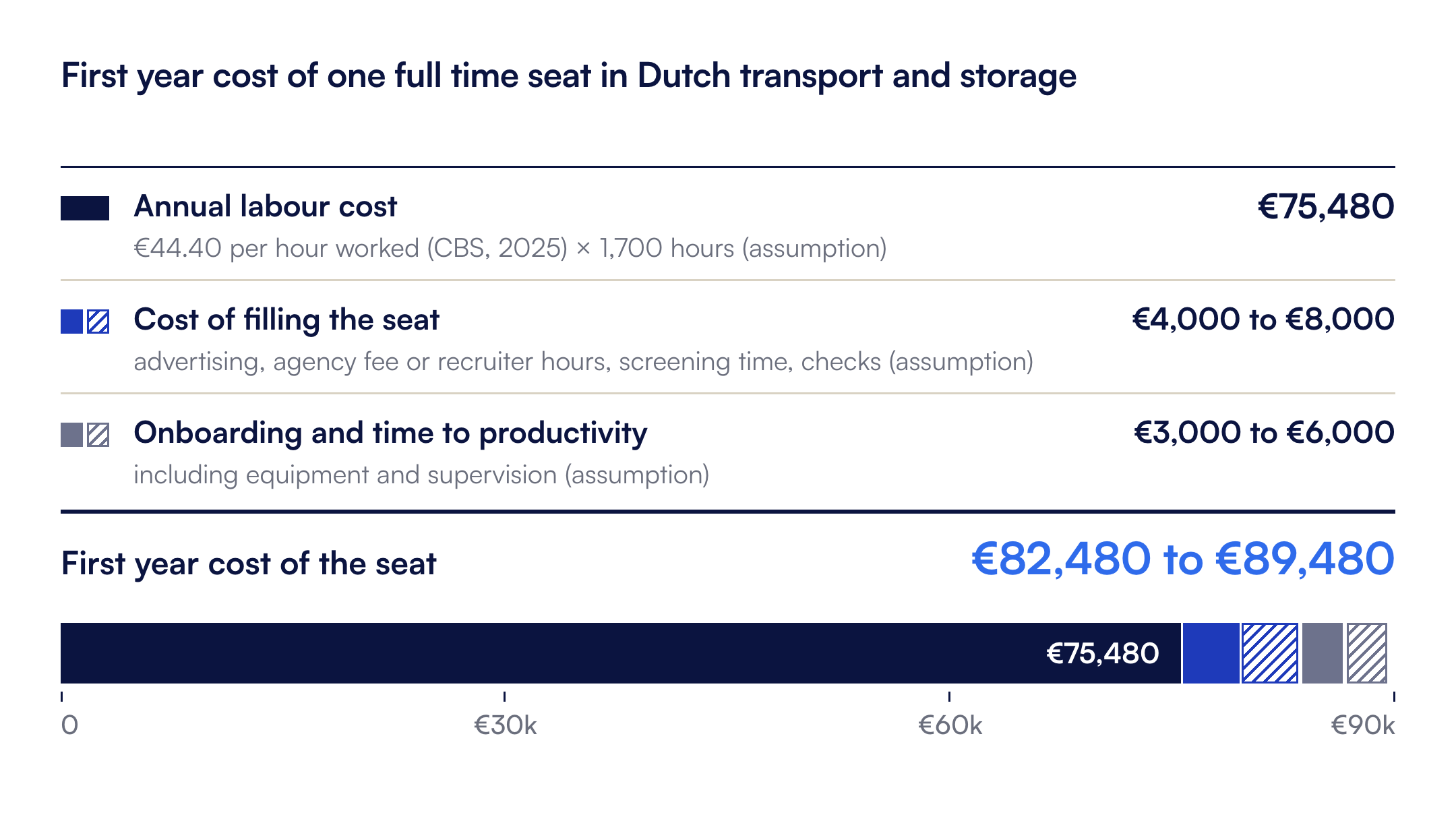 One full time seat in Dutch transport and storage, first year: 82,480 to 89,480 euros.