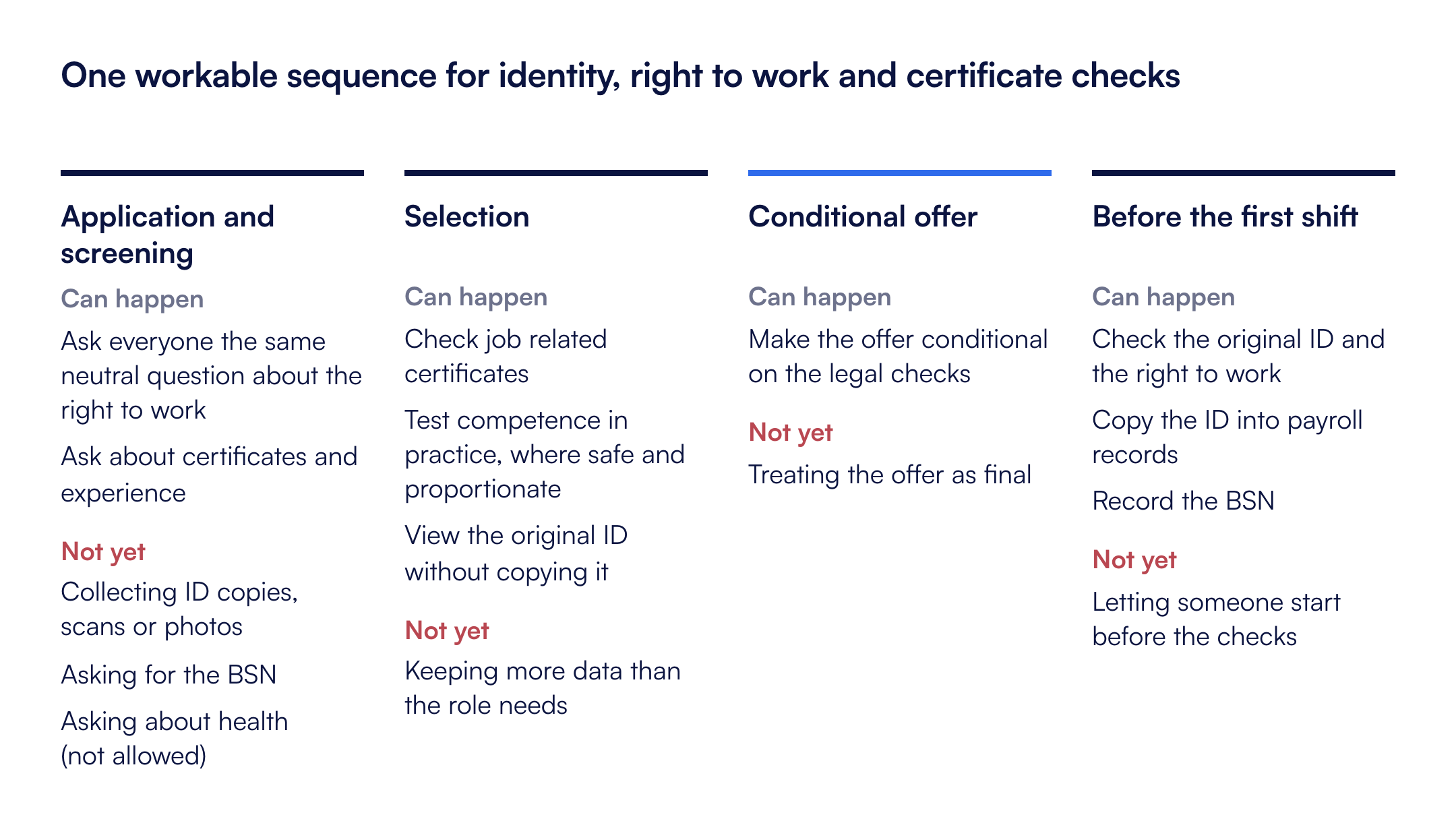 One workable sequence of checks: application and screening, selection, a conditional offer, and before the first shift.