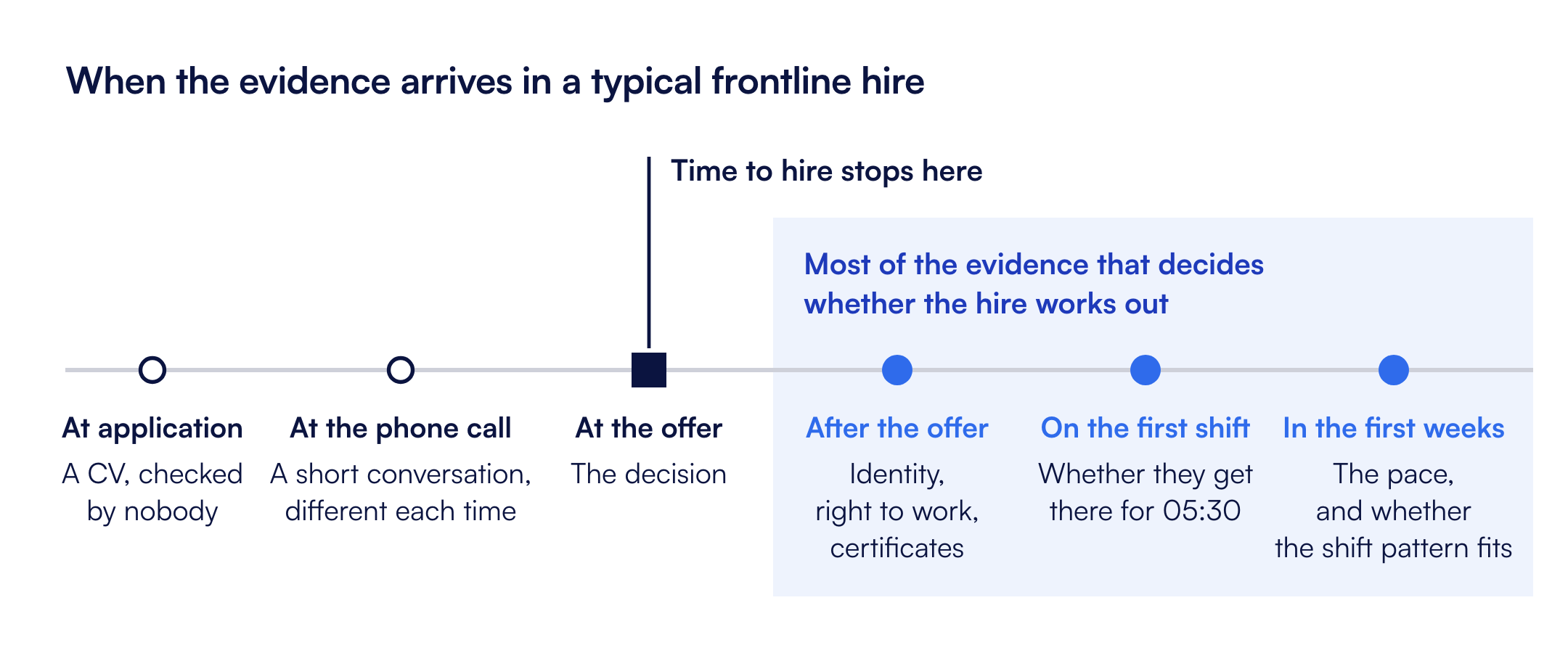 When the evidence arrives in a typical frontline hire: at application, at the phone call, at the offer where time to hire stops, then after the offer.